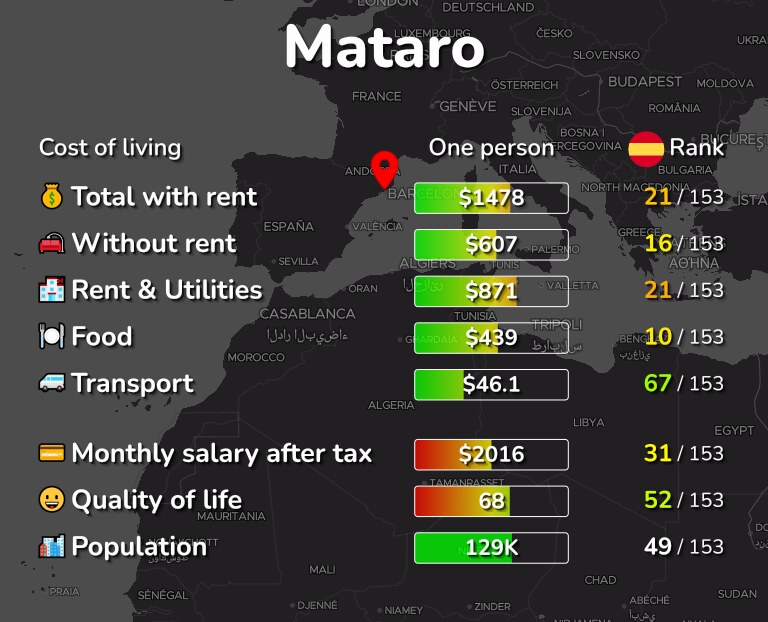 Cost of living in Mataro infographic