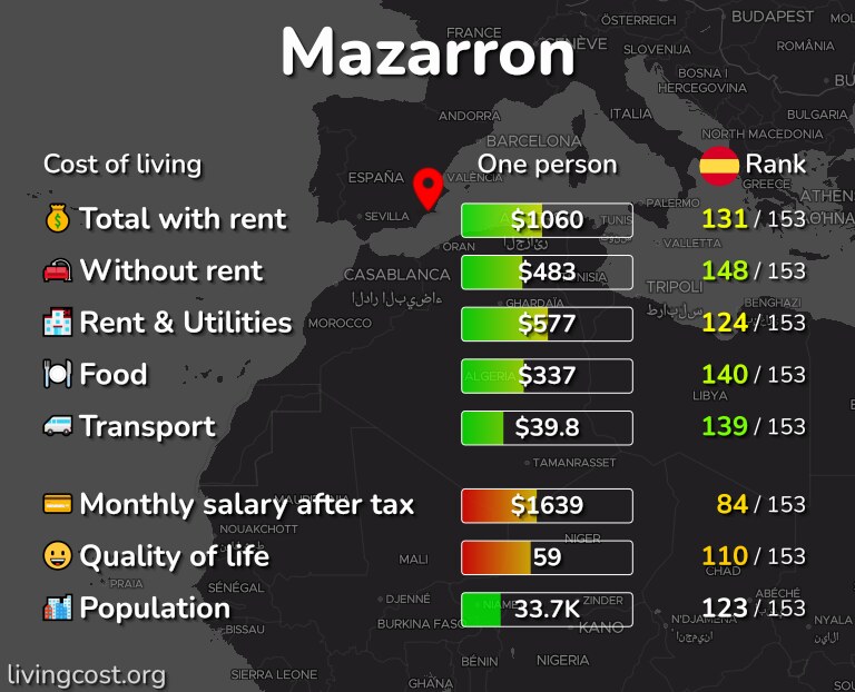 Cost of living in Mazarron infographic