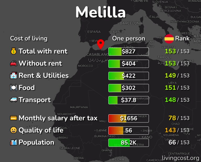 Cost of living in Melilla infographic
