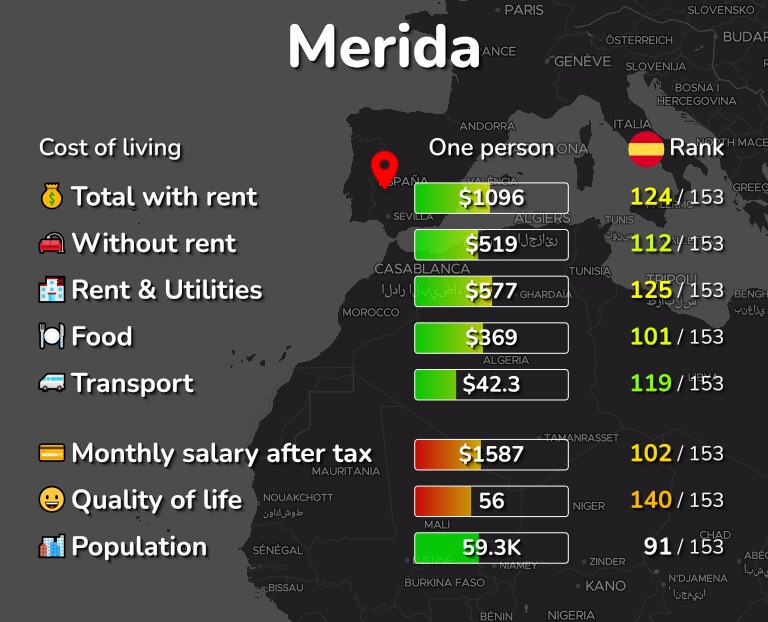 Cost of living in Merida infographic