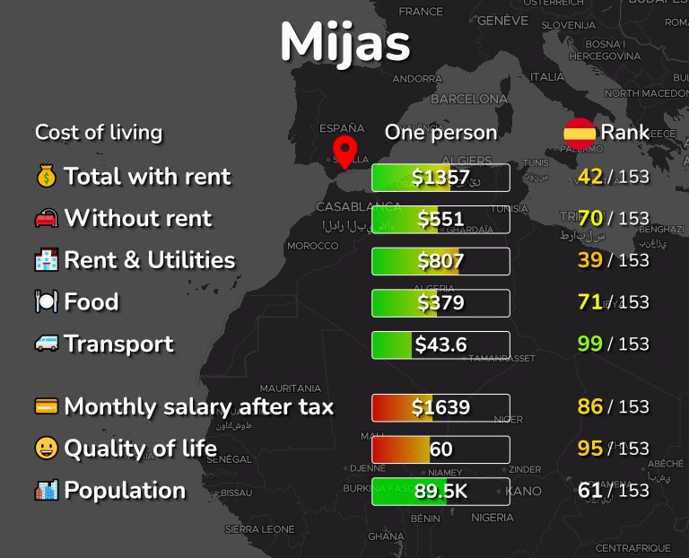 Cost of living in Mijas infographic