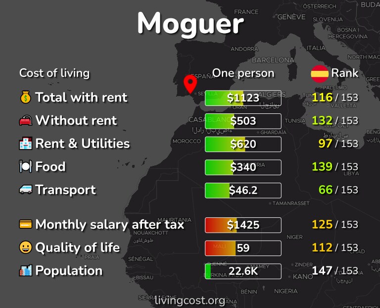 Cost of living in Moguer infographic
