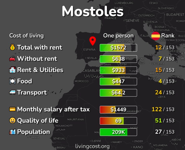 Cost of living in Mostoles infographic