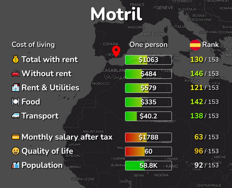 Cost of living in Motril infographic