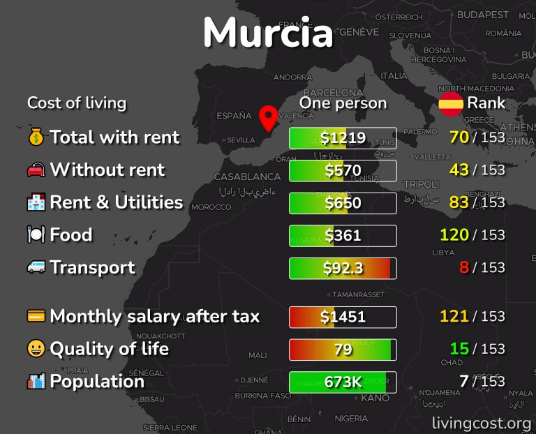 Cost of living in Murcia infographic