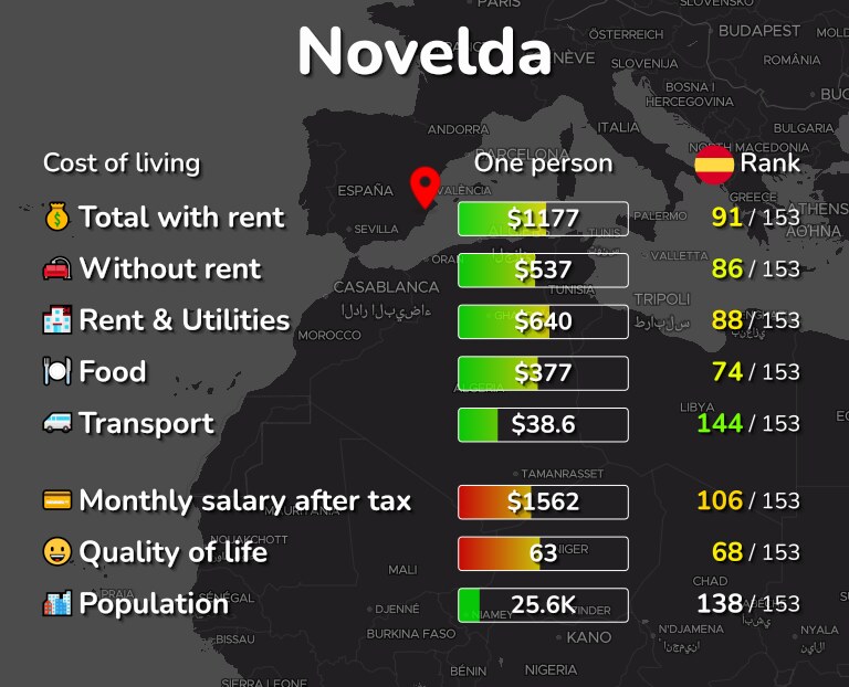 Cost of living in Novelda infographic