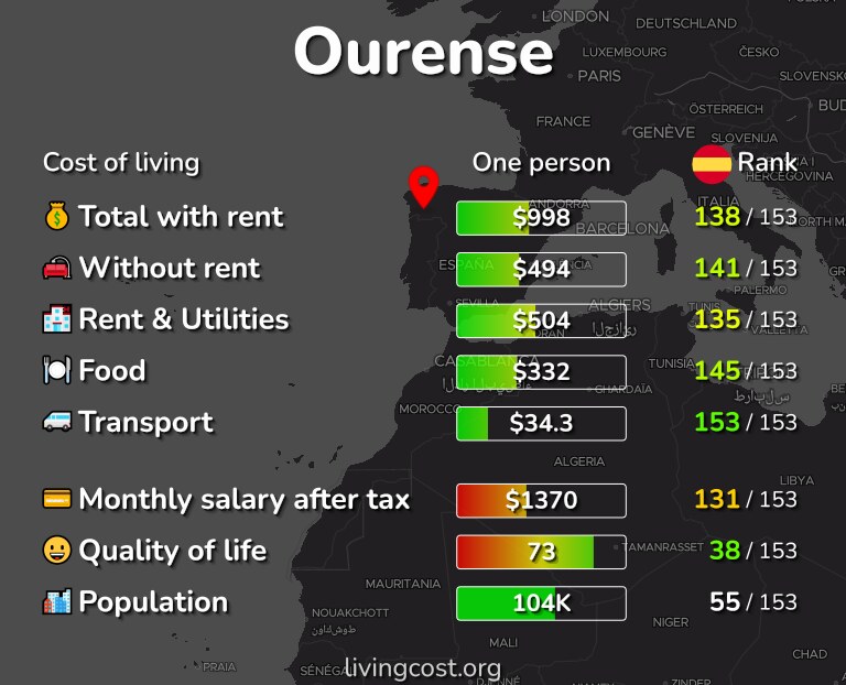 Cost of living in Ourense infographic