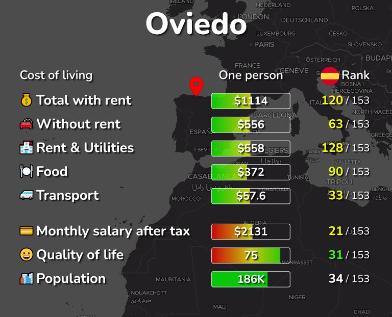 Cost of living in Oviedo infographic