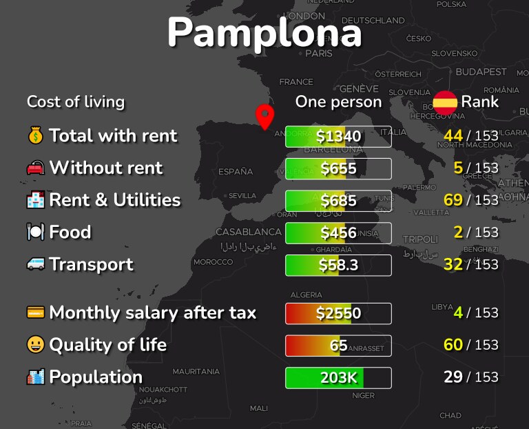 Cost of living in Pamplona infographic