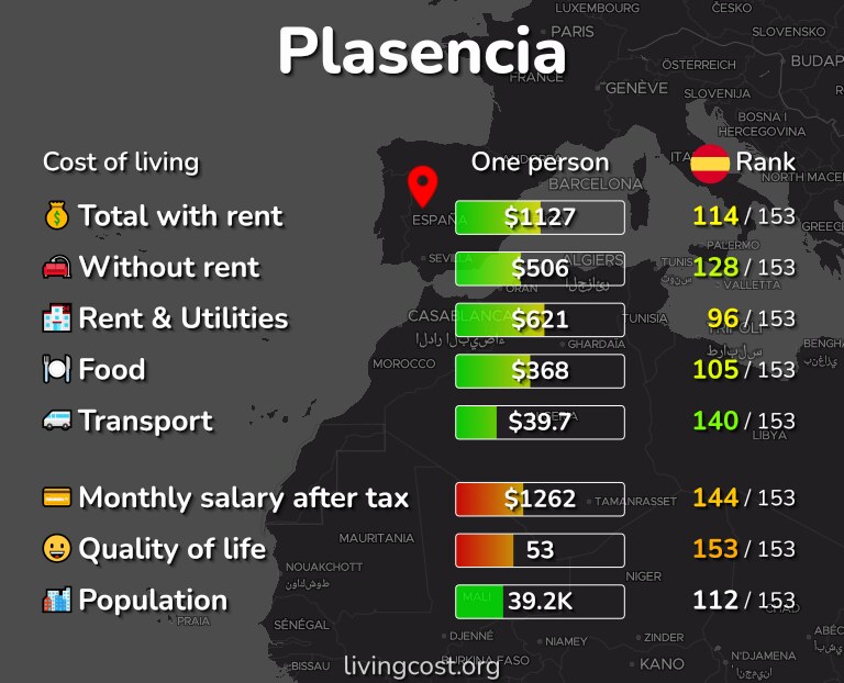 Cost of living in Plasencia infographic