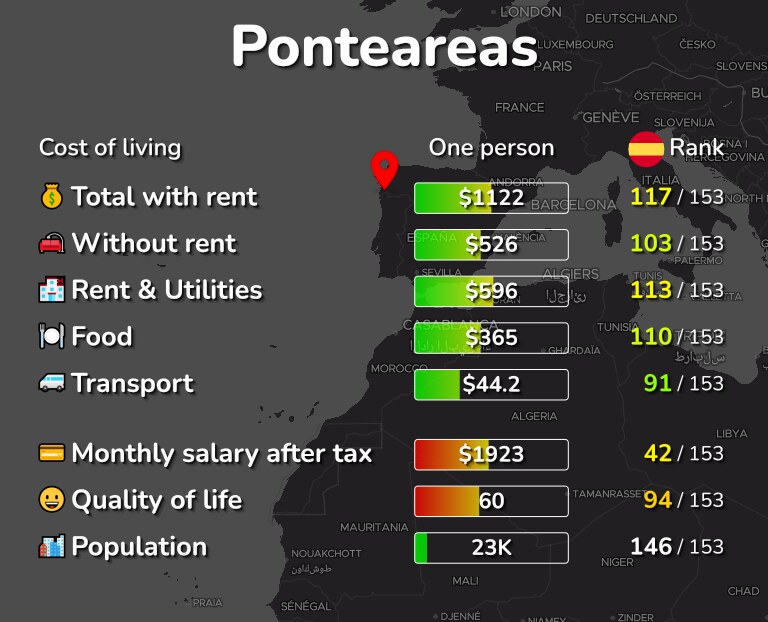 Cost of living in Ponteareas infographic