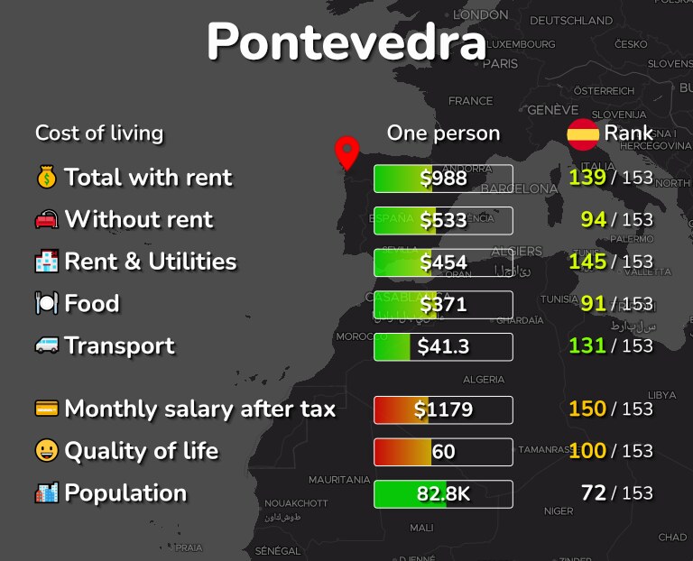Cost of living in Pontevedra infographic