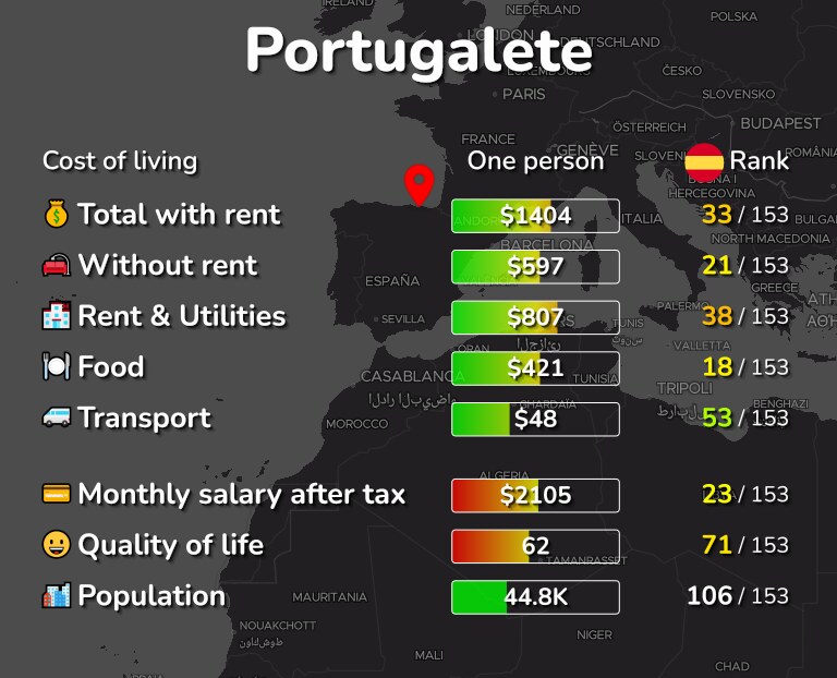 Cost of living in Portugalete infographic