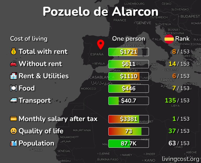 Cost of living in Pozuelo de Alarcon infographic