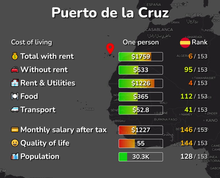 Cost of living in Puerto de la Cruz infographic