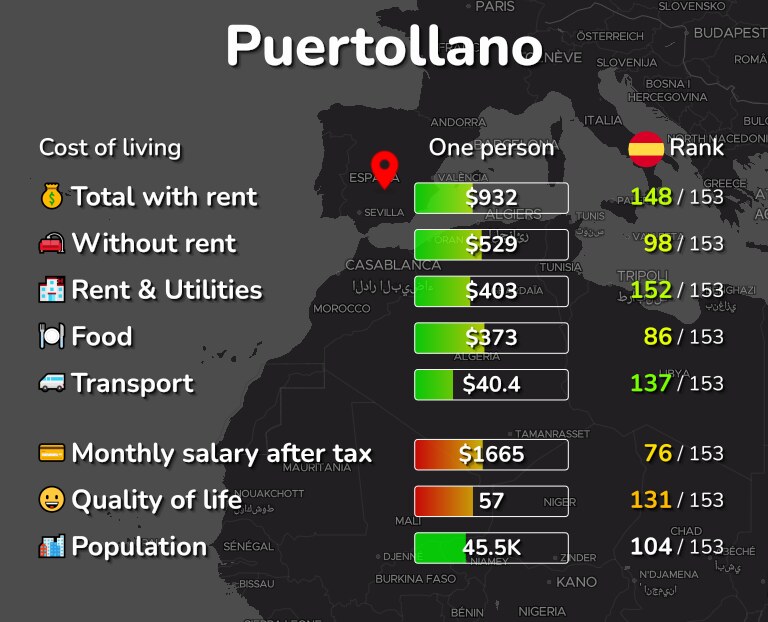 Cost of living in Puertollano infographic