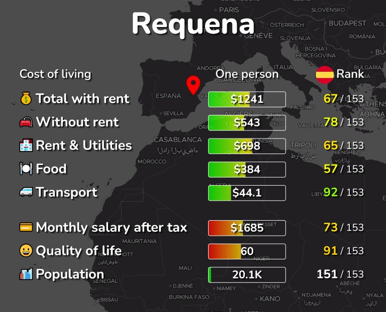 Cost of living in Requena infographic