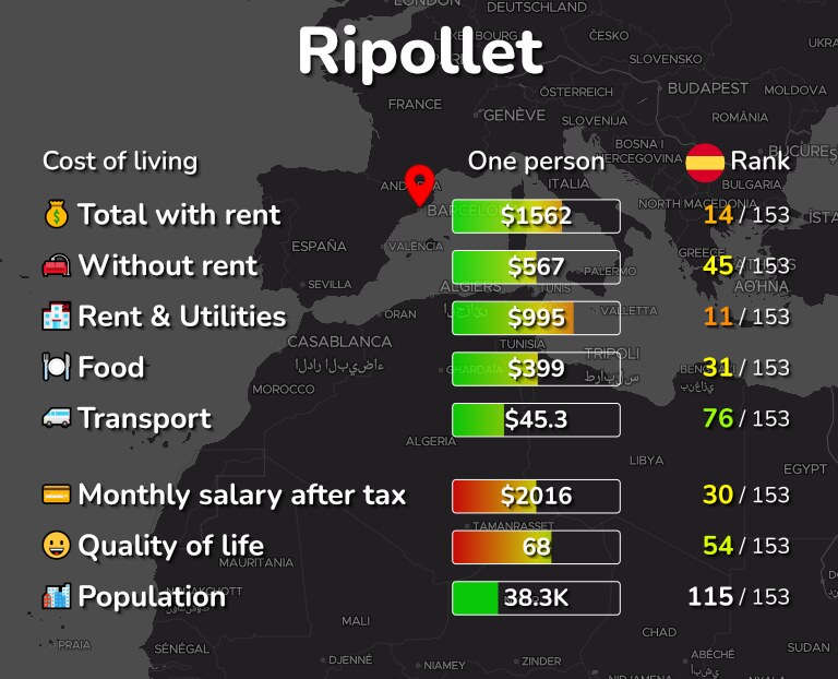 Cost of living in Ripollet infographic