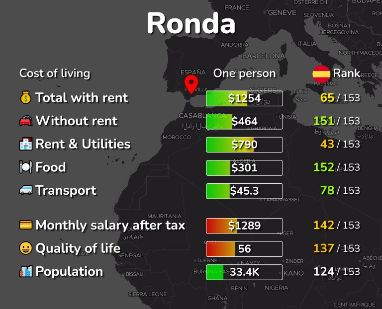 Cost of living in Ronda infographic