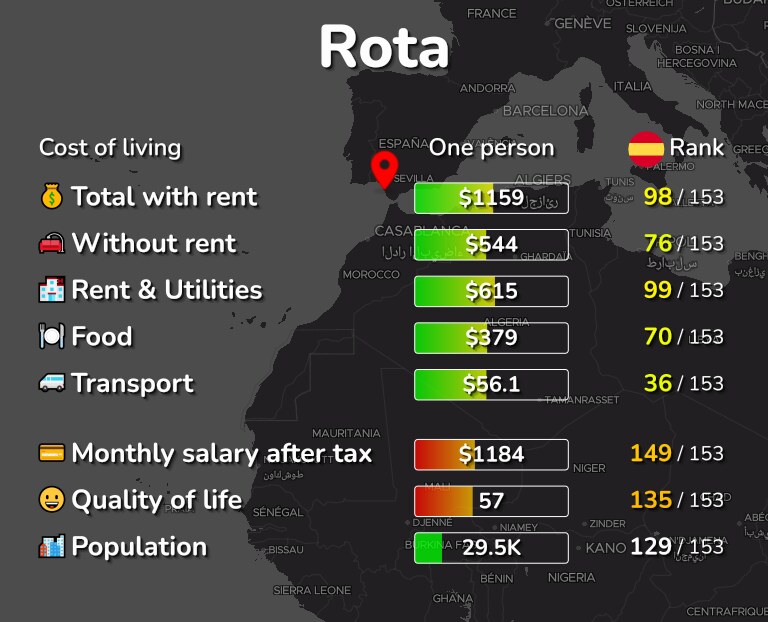Cost of living in Rota infographic