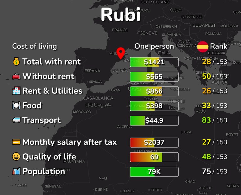 Cost of living in Rubi infographic