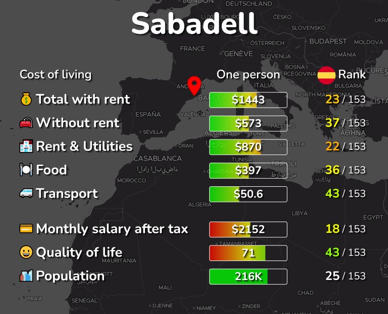 Cost of living in Sabadell infographic