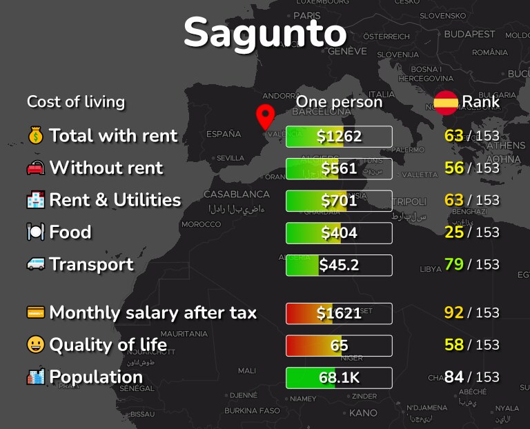 Cost of living in Sagunto infographic