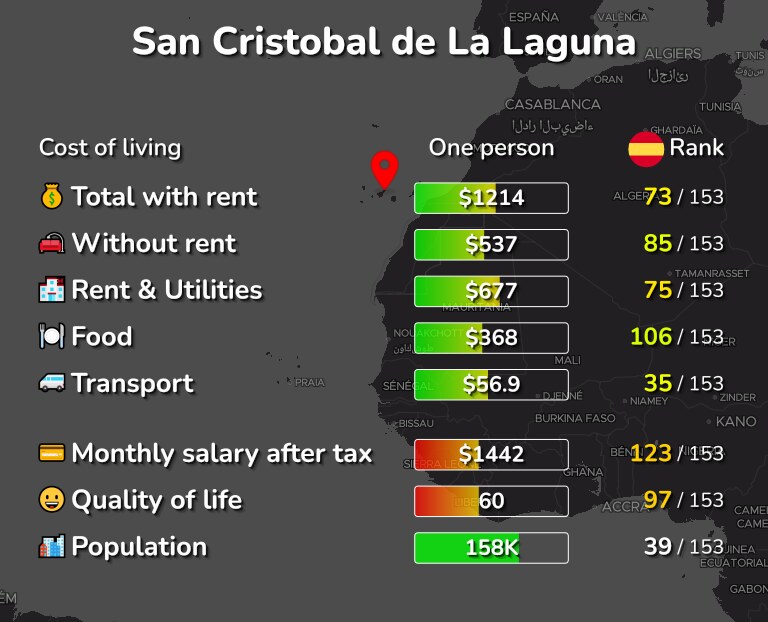 Cost of living in San Cristobal de La Laguna infographic