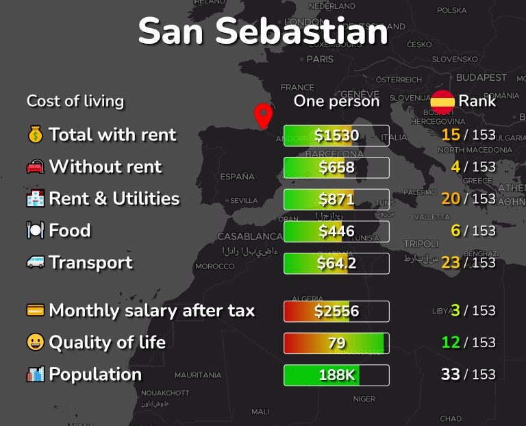 Cost of living in San Sebastian infographic