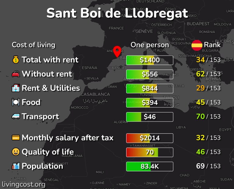 Cost of living in Sant Boi de Llobregat infographic