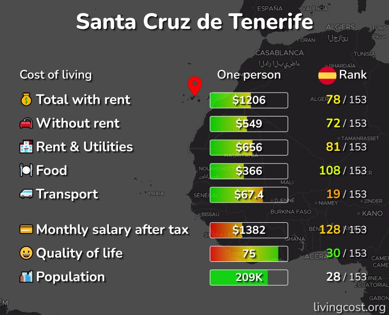 Cost of living in Santa Cruz de Tenerife infographic
