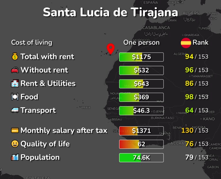 Cost of living in Santa Lucia de Tirajana infographic