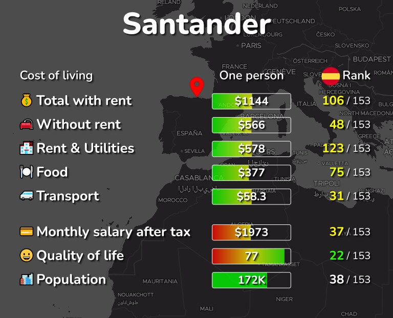 Cost of living in Santander infographic