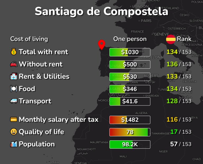 Cost of living in Santiago de Compostela infographic
