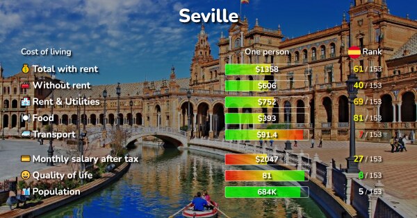 cost-of-living-prices-in-seville-rent-food-transport