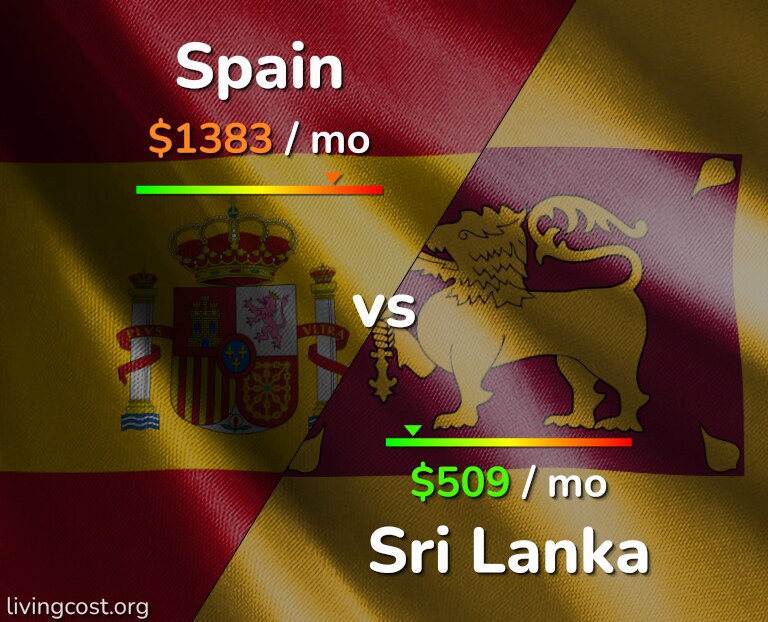 Cost of living in Spain vs Sri Lanka infographic