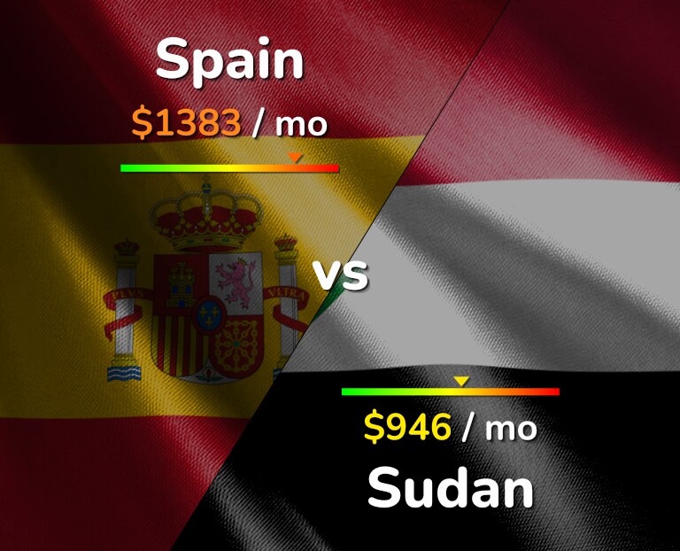 Cost of living in Spain vs Sudan infographic