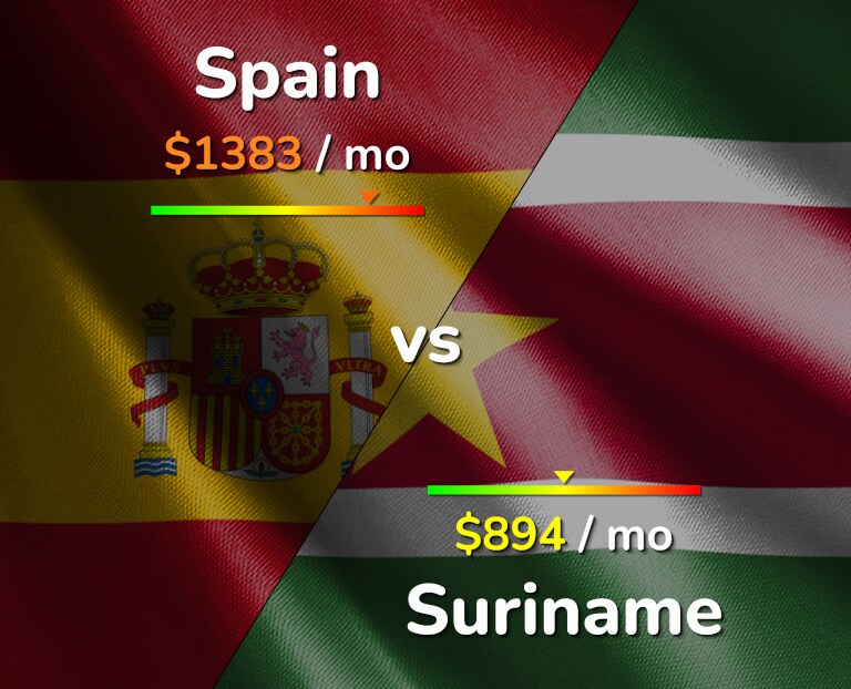 Cost of living in Spain vs Suriname infographic