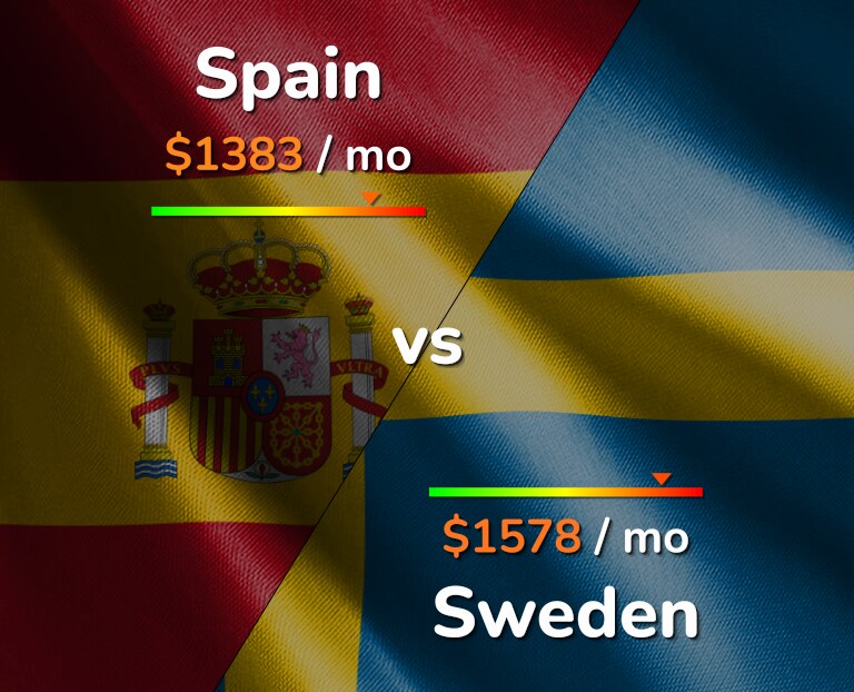 Cost of living in Spain vs Sweden infographic