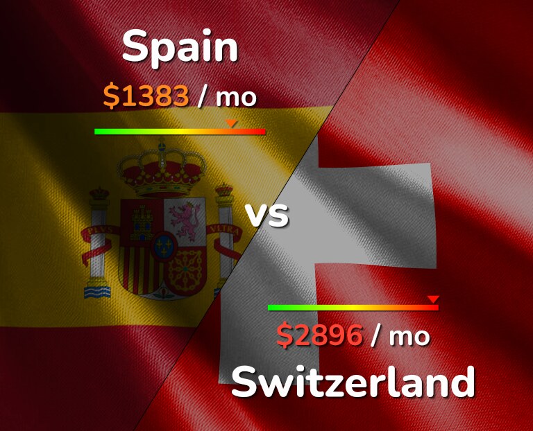 Cost of living in Spain vs Switzerland infographic