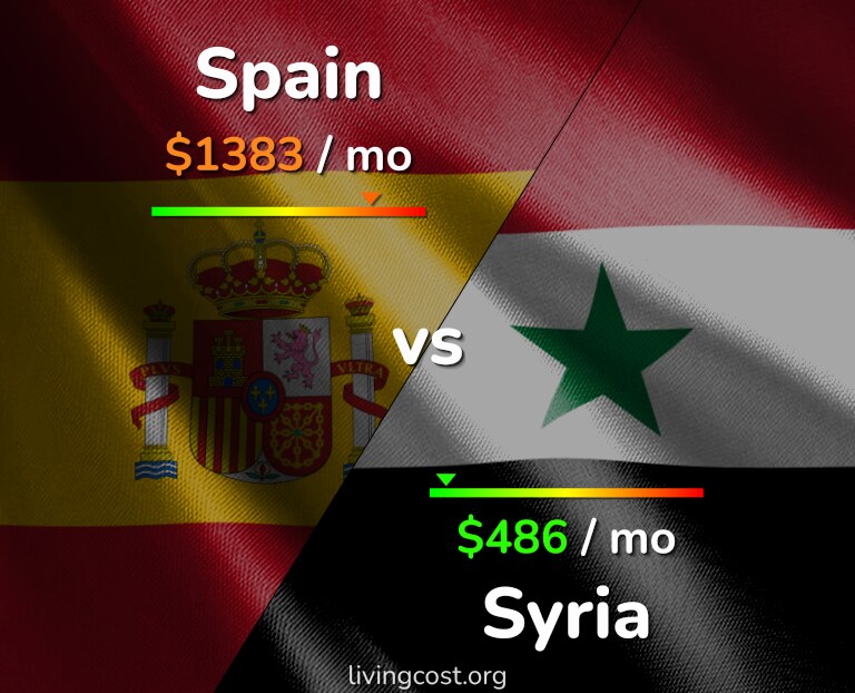 Cost of living in Spain vs Syria infographic