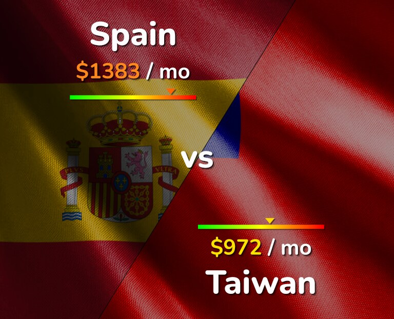 Cost of living in Spain vs Taiwan infographic
