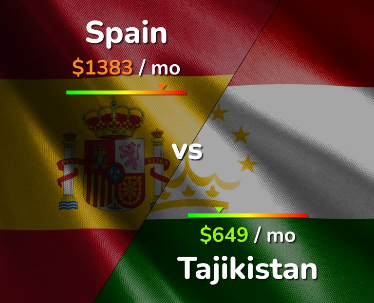 Cost of living in Spain vs Tajikistan infographic
