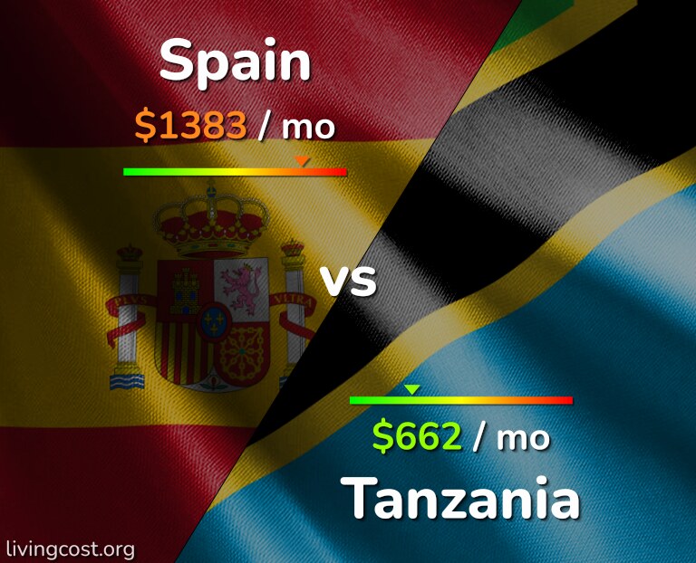 Cost of living in Spain vs Tanzania infographic