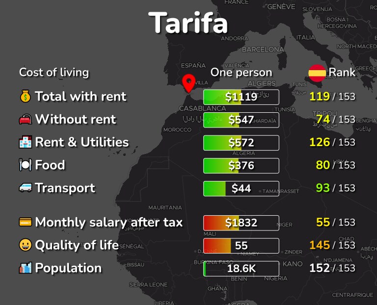 Cost of living in Tarifa infographic
