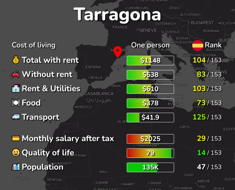 Cost of living in Tarragona infographic