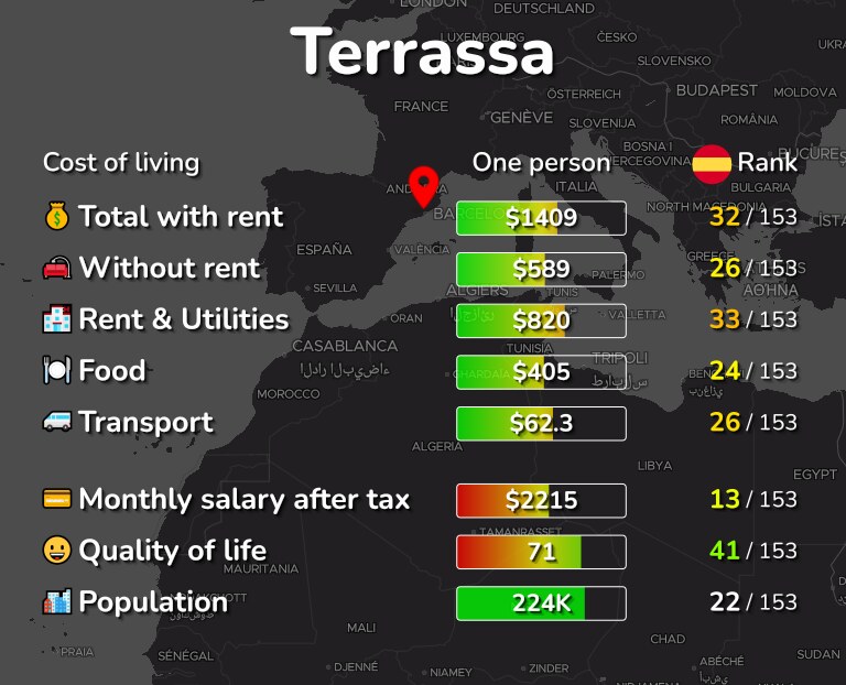 Cost of living in Terrassa infographic