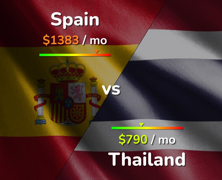 Cost of living in Spain vs Thailand infographic