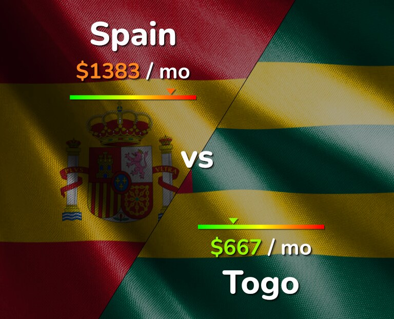 Cost of living in Spain vs Togo infographic