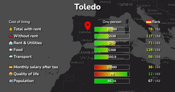 cost-of-living-in-toledo-spain-rent-food-transport